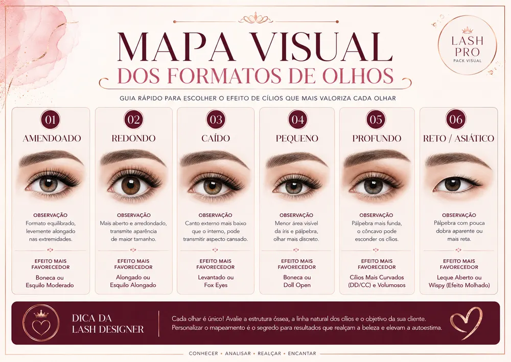 Mapa visual dos formatos de olhos